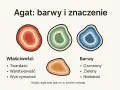 Ilustracja przedstawia trzy kolorowe odmiany agatu: czerwony, zielony i niebieski, ukazując jego warstwową strukturę.