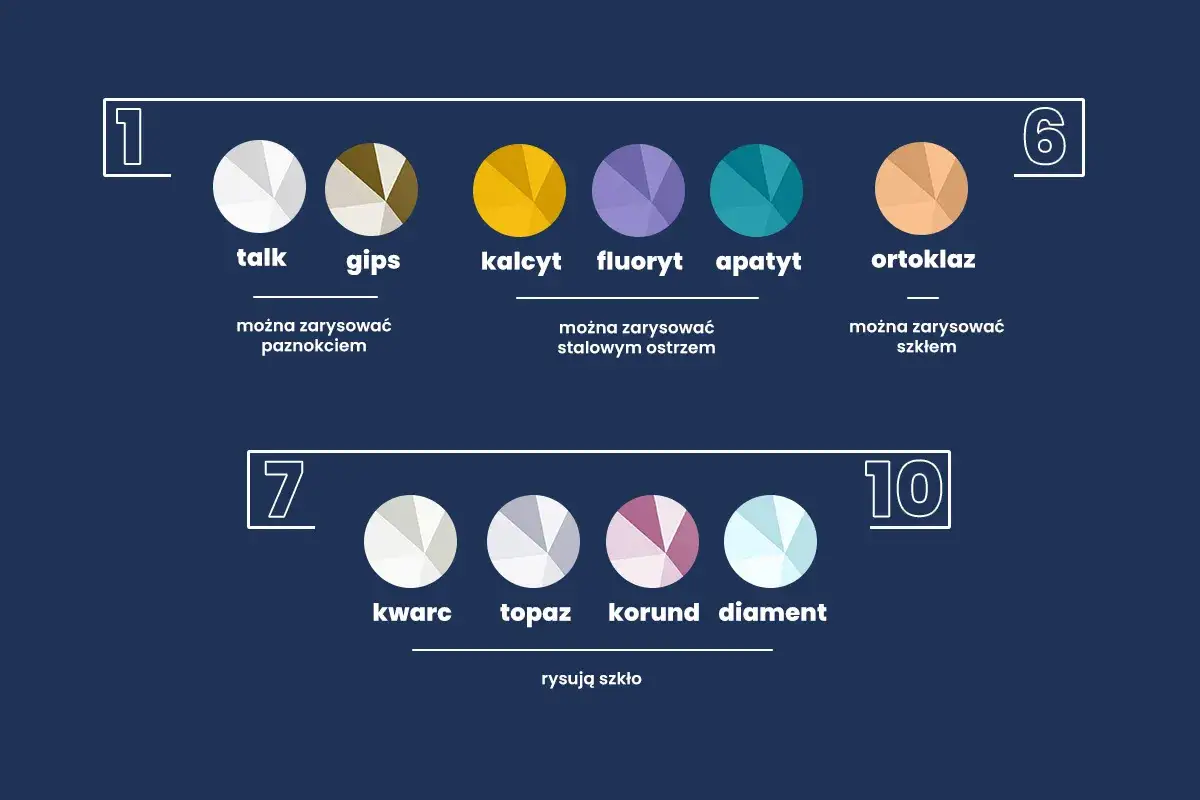 Skala twardości Mohsa: talk, gips, kalcyt, fluoryt, apatyt, ortoklaz, kwarc, topaz, korund, diament.